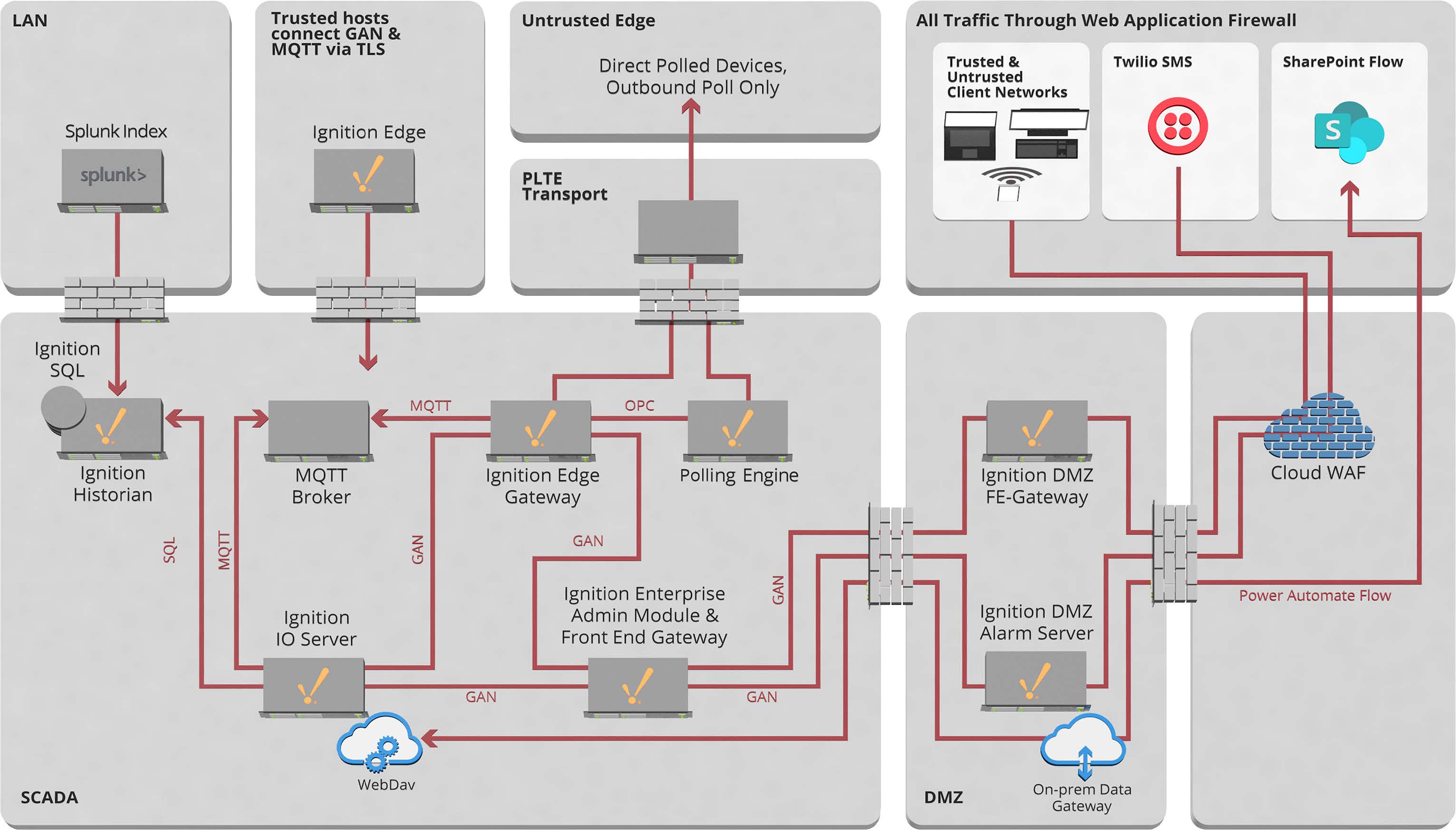 Gateway Architecture